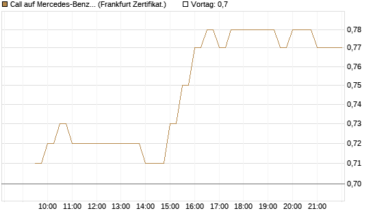 Call auf Mercedes-Benz Group [BNP Paribas Emissions- und Handelsges.] Chart