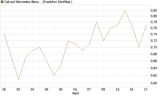 Call auf Mercedes-Benz Group [BNP Paribas Emissions- und Handelsges.] Chart