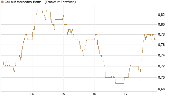 Call auf Mercedes-Benz Group [BNP Paribas Emissions- und Handelsges.] Chart