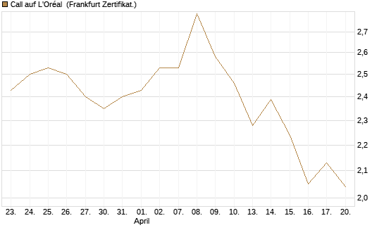 Call auf L'Oréal [BNP Paribas Emissions- und Handelsges.] Chart