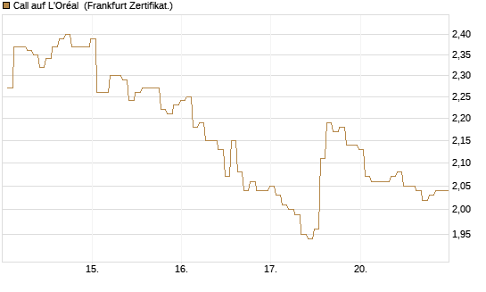 Call auf L'Oréal [BNP Paribas Emissions- und Handelsges.] Chart