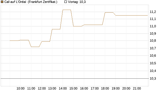 Call auf L'Oréal [BNP Paribas Emissions- und Handelsges.] Chart