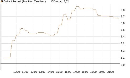 Call auf Ferrari [BNP Paribas Emissions- und Handelsges.] Chart