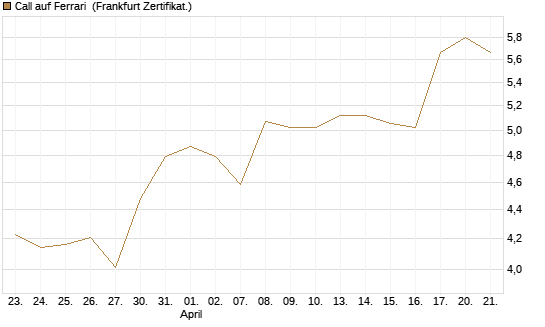 Call auf Ferrari [BNP Paribas Emissions- und Handelsges.] Chart