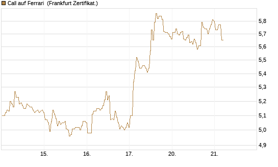 Call auf Ferrari [BNP Paribas Emissions- und Handelsges.] Chart