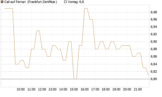 Call auf Ferrari [BNP Paribas Emissions- und Handelsges.] Chart