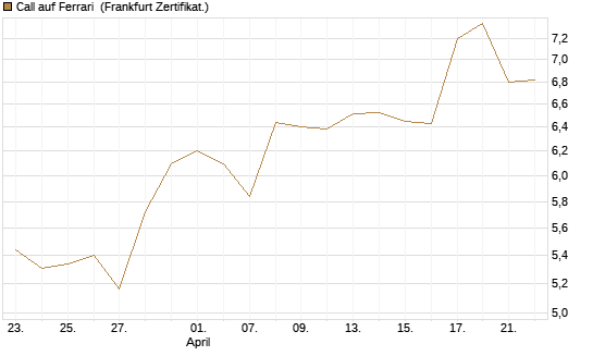 Call auf Ferrari [BNP Paribas Emissions- und Handelsges.] Chart