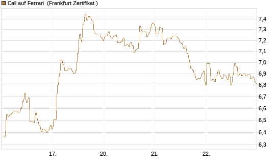Call auf Ferrari [BNP Paribas Emissions- und Handelsges.] Chart