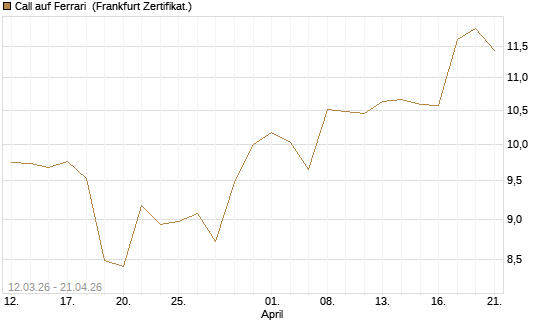 Call auf Ferrari [BNP Paribas Emissions- und Handelsges.] Chart