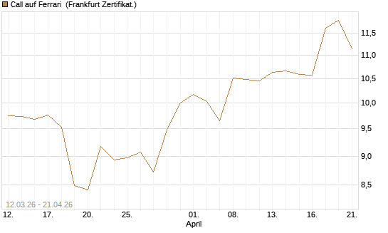 Call auf Ferrari [BNP Paribas Emissions- und Handelsges.] Chart