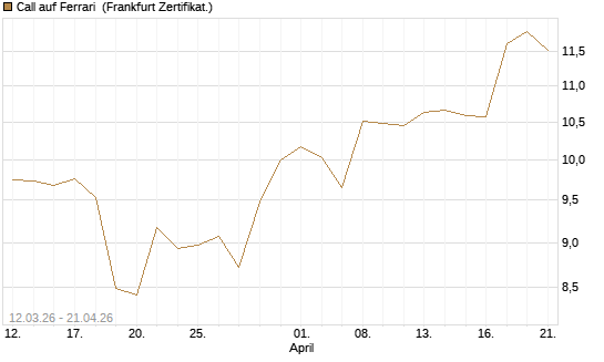 Call auf Ferrari [BNP Paribas Emissions- und Handelsges.] Chart