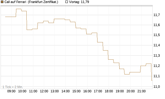 Call auf Ferrari [BNP Paribas Emissions- und Handelsges.] Chart