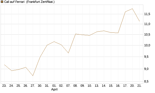 Call auf Ferrari [BNP Paribas Emissions- und Handelsges.] Chart
