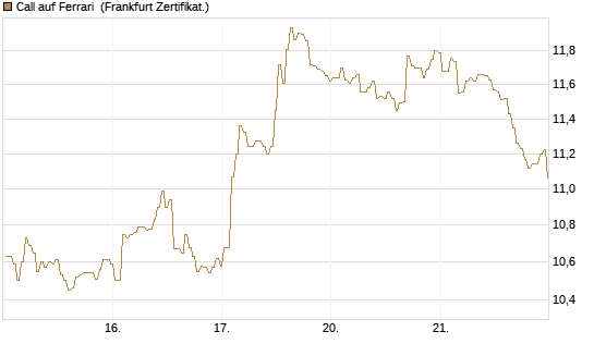 Call auf Ferrari [BNP Paribas Emissions- und Handelsges.] Chart