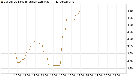 Call auf Dt. Bank [BNP Paribas Emissions- und Handelsges.] Chart