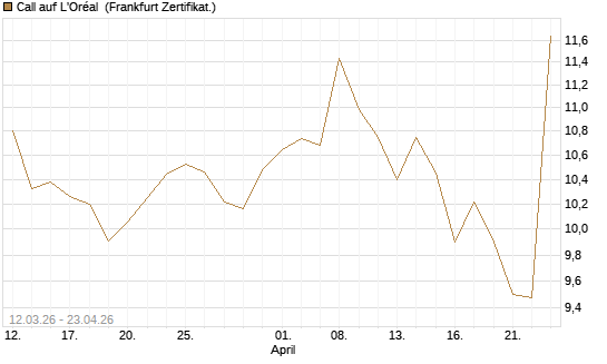 Call auf L'Oréal [BNP Paribas Emissions- und Handelsges.] Chart