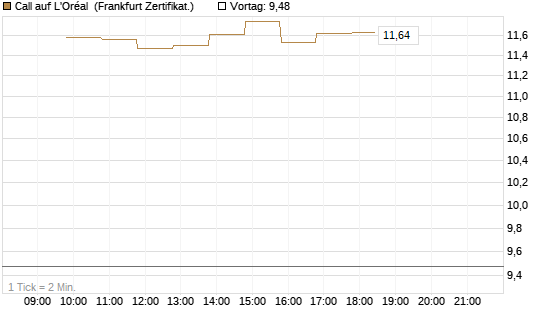 Call auf L'Oréal [BNP Paribas Emissions- und Handelsges.] Chart