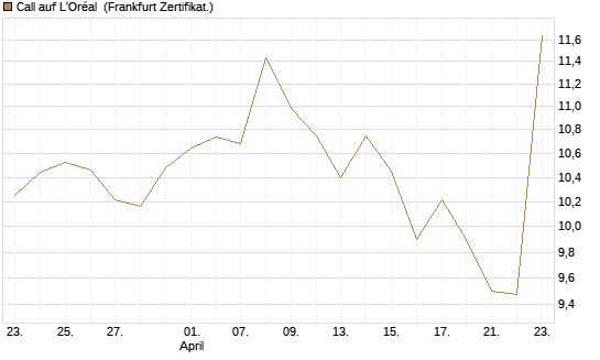 Call auf L'Oréal [BNP Paribas Emissions- und Handelsges.] Chart