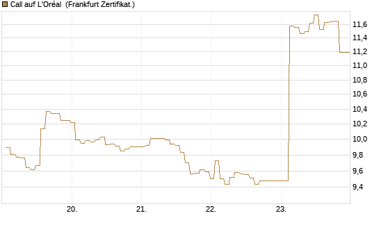 Call auf L'Oréal [BNP Paribas Emissions- und Handelsges.] Chart