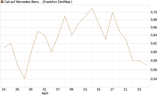 Call auf Mercedes-Benz Group [BNP Paribas Emissions- und Handelsges.] Chart