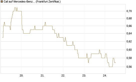 Call auf Mercedes-Benz Group [BNP Paribas Emissions- und Handelsges.] Chart