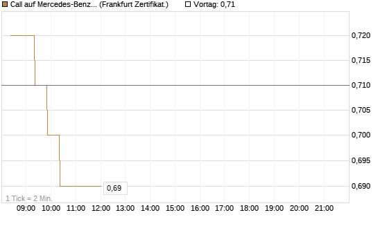 Call auf Mercedes-Benz Group [BNP Paribas Emissions- und Handelsges.] Chart