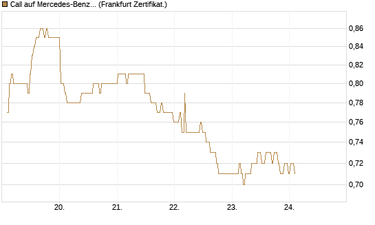 Call auf Mercedes-Benz Group [BNP Paribas Emissions- und Handelsges.] Chart