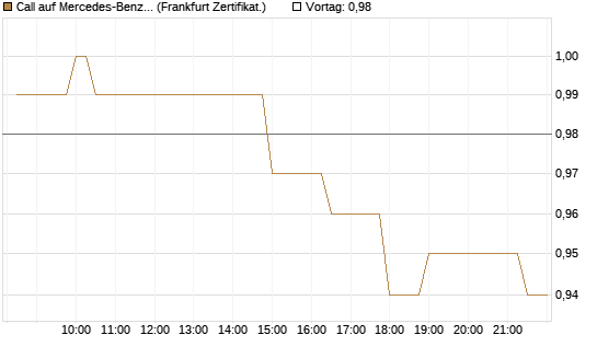 Call auf Mercedes-Benz Group [BNP Paribas Emissions- und Handelsges.] Chart