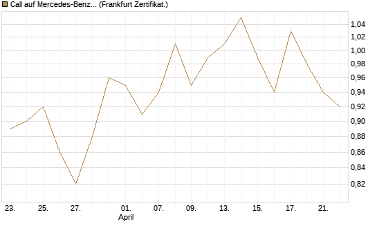 Call auf Mercedes-Benz Group [BNP Paribas Emissions- und Handelsges.] Chart