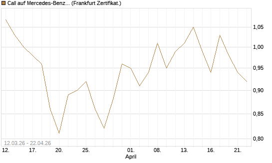 Call auf Mercedes-Benz Group [BNP Paribas Emissions- und Handelsges.] Chart