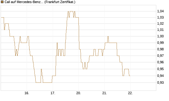Call auf Mercedes-Benz Group [BNP Paribas Emissions- und Handelsges.] Chart