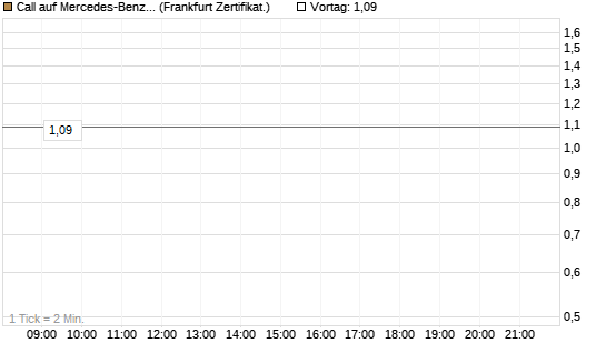 Call auf Mercedes-Benz Group [BNP Paribas Emissions- und Handelsges.] Chart