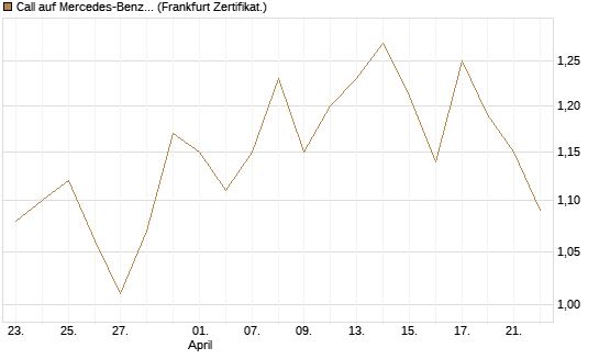 Call auf Mercedes-Benz Group [BNP Paribas Emissions- und Handelsges.] Chart