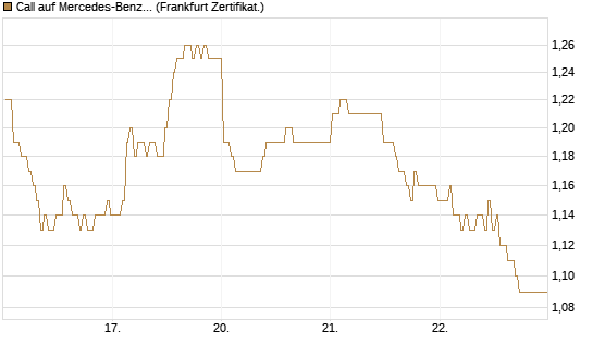 Call auf Mercedes-Benz Group [BNP Paribas Emissions- und Handelsges.] Chart