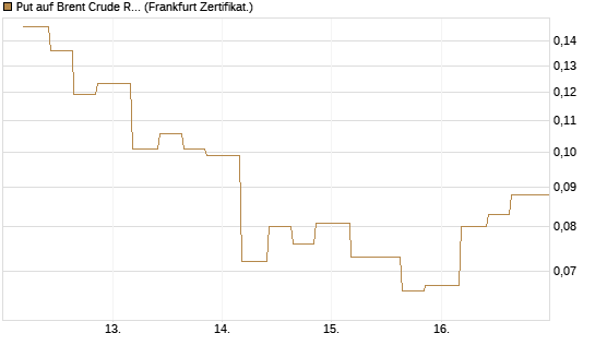 Put auf Brent Crude Rohöl ICE 12/26 [Vontobel] Chart