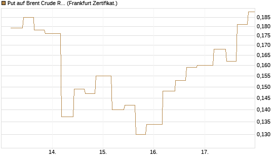 Put auf Brent Crude Rohöl ICE 12/26 [Vontobel] Chart