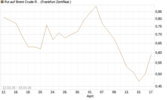Put auf Brent Crude Rohöl ICE 12/26 [Vontobel] Chart