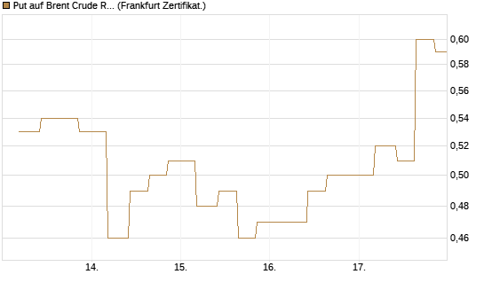 Put auf Brent Crude Rohöl ICE 12/26 [Vontobel] Chart