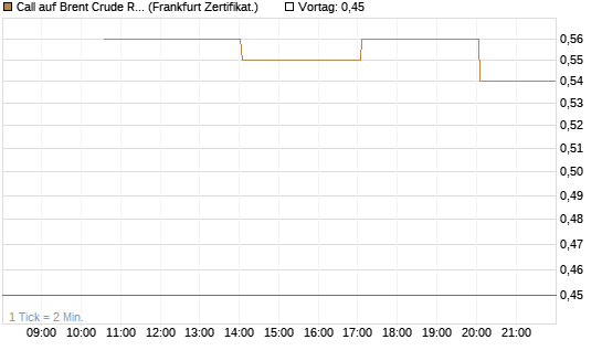 Call auf Brent Crude Rohöl ICE 12/26 [Vontobel] Chart
