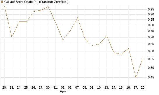 Call auf Brent Crude Rohöl ICE 12/26 [Vontobel] Chart