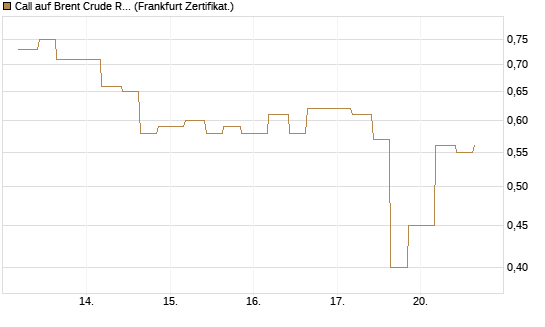 Call auf Brent Crude Rohöl ICE 12/26 [Vontobel] Chart