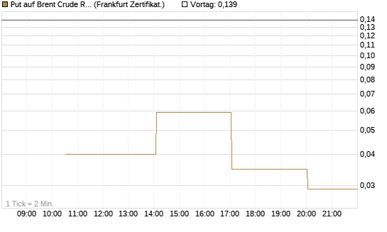 Put auf Brent Crude Rohöl ICE 06/26 [Vontobel] Chart