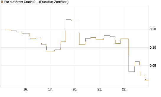 Put auf Brent Crude Rohöl ICE 06/26 [Vontobel] Chart