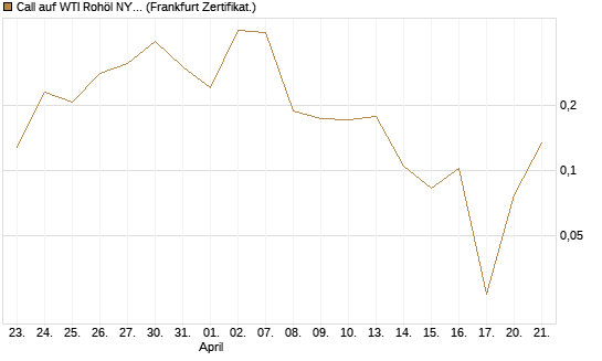 Call auf WTI Rohöl NYMEX 06/26 [Vontobel] Chart