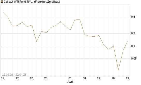 Call auf WTI Rohöl NYMEX 06/26 [Vontobel] Chart