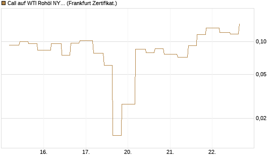 Call auf WTI Rohöl NYMEX 06/26 [Vontobel] Chart