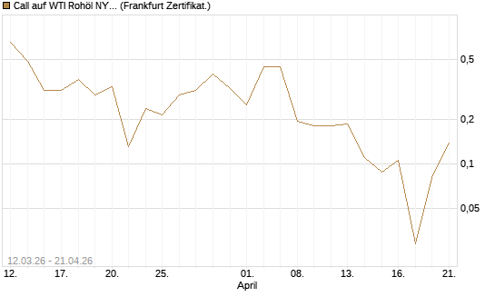 Call auf WTI Rohöl NYMEX 06/26 [Vontobel] Chart