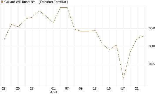 Call auf WTI Rohöl NYMEX 06/26 [Vontobel] Chart