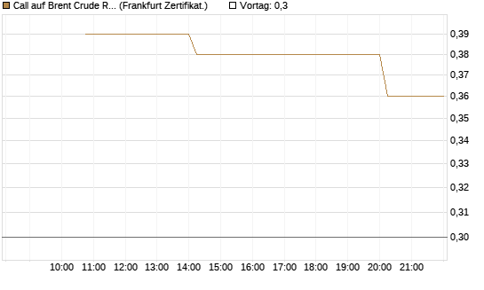 Call auf Brent Crude Rohöl ICE 12/26 [Vontobel] Chart