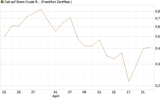 Call auf Brent Crude Rohöl ICE 09/26 [Vontobel] Chart